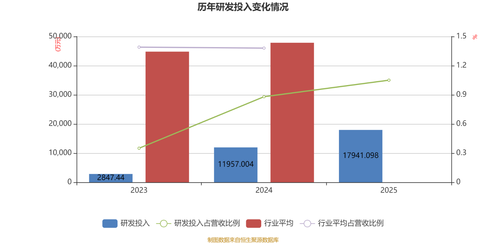 铁科轨道：2025年净利润同比下降20.09% 拟10派2.7元