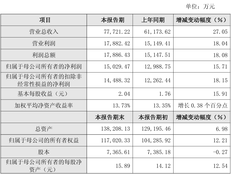 有友食品：2025年度净利润约1.86亿元，同比增加17.94%