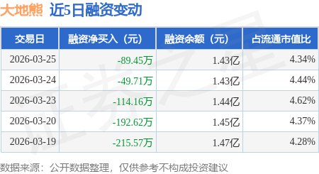 大地熊：2025年度净利润约5740万元，同比增加80.1%