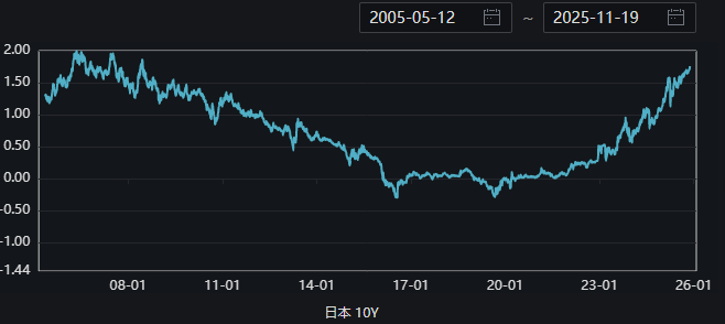 英国十年期国债收益率下跌3.6个基点，最新成交价为4.951%