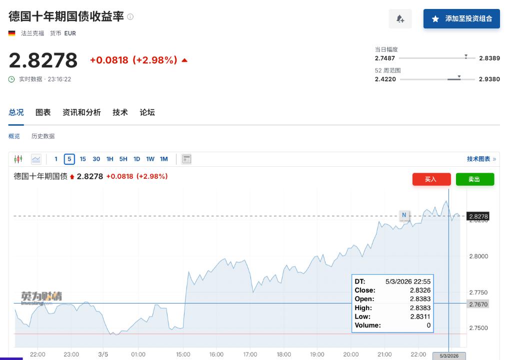英国十年期国债收益率下跌3.6个基点，最新成交价为4.951%