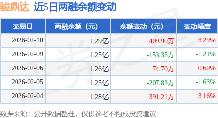 骏鼎达拟10转增4派3元（含税）