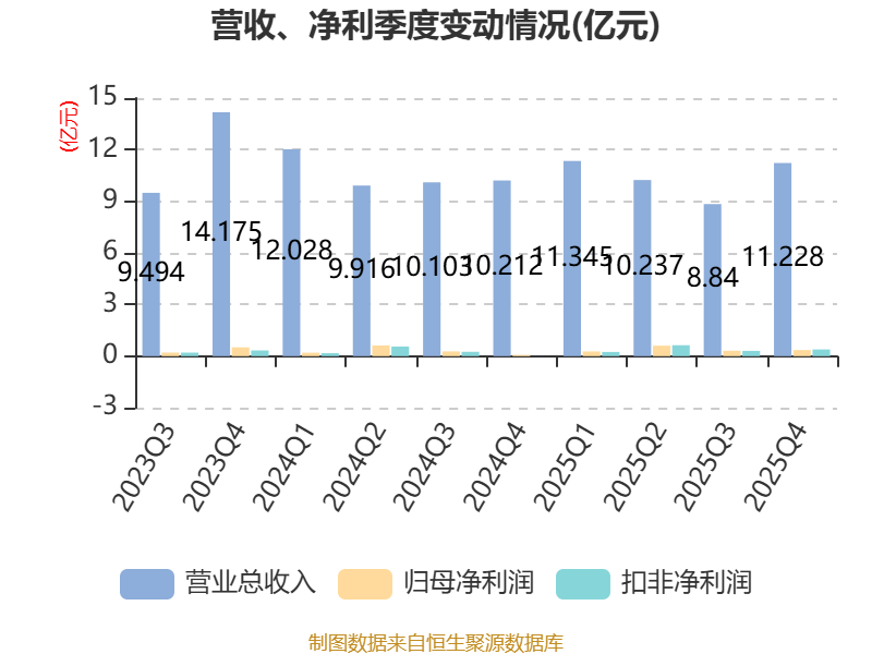 翔鹭钨业：2025年净利润1.44亿元同比扭亏为盈 拟10派1.38元