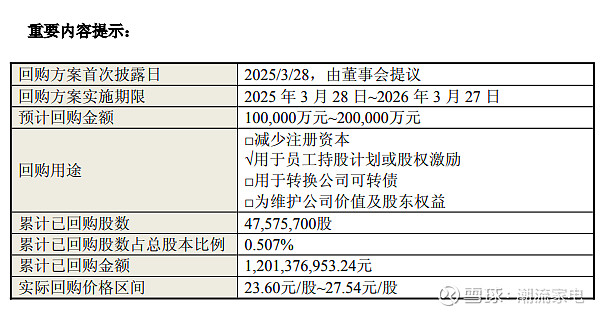 国电南瑞：累计回购约2230万股