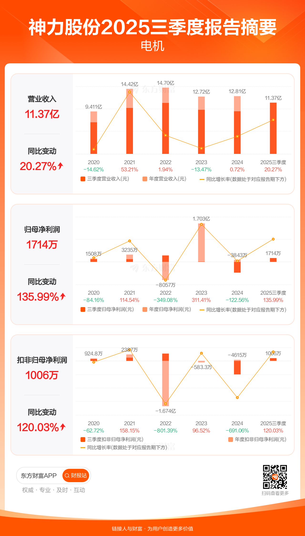 四方达：2025年度净利润约9318万元，同比下降20.77%