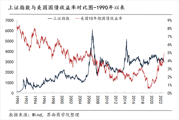 美国两年期国债收益率在ISM报告发布后触及日内高点；最新上涨1.4个基点，报3.813%