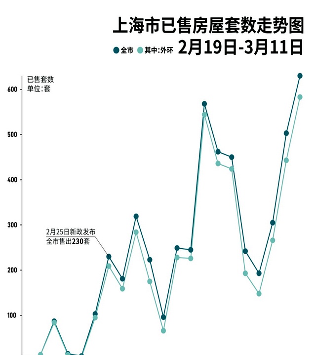 多项指标亮眼 “沪七条”激活楼市