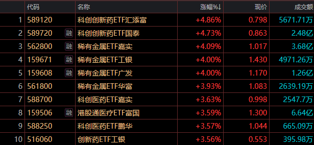 20cm速递|从“烧钱”到“赚钱”，科创创新药ETF国泰（589720）盘中大涨超2%，国产创新药全球竞争力显著增强