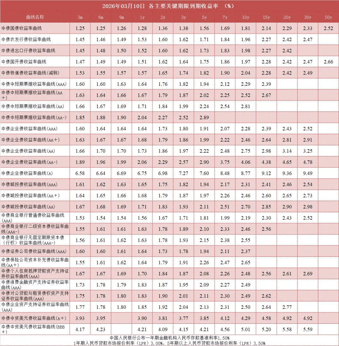 德国国债收益率延续跌势，10年期国债收益率上升5个基点至3.04%