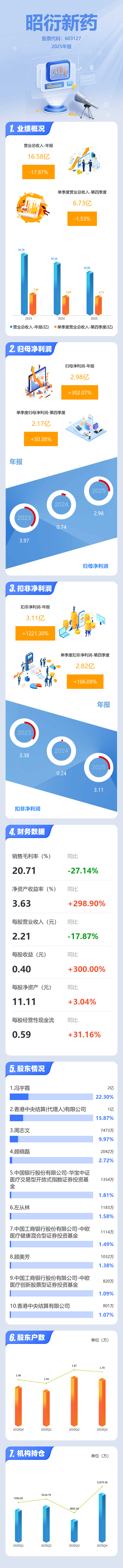 昭衍新药：公允价值变动“粉饰”利润，造血能力承压！110条减持公告考验市场信心