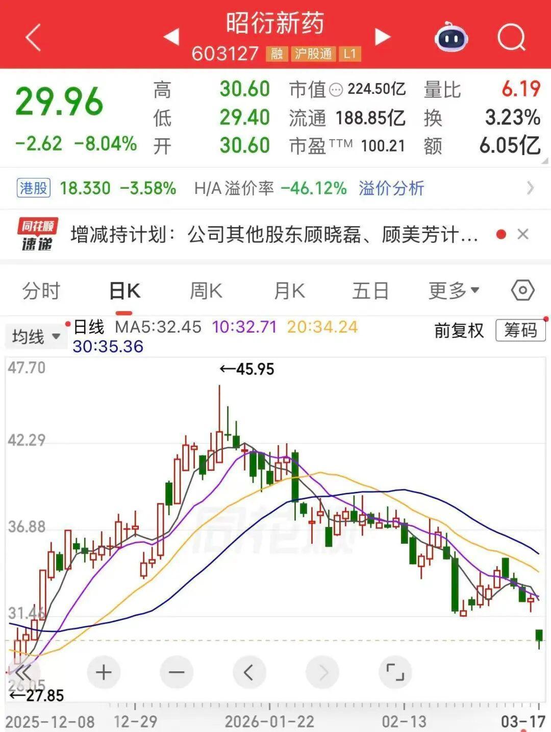 昭衍新药：公允价值变动“粉饰”利润，造血能力承压！110条减持公告考验市场信心
