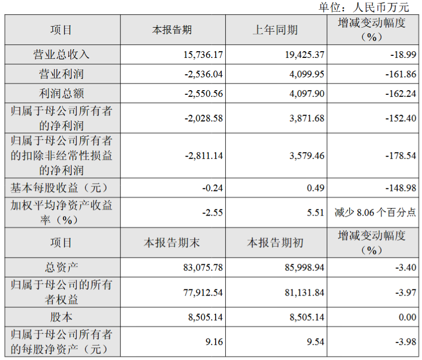 华阳新材业绩快报：2025年亏损570.34万元