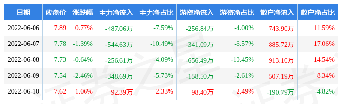 电力设备行业今日跌2.68%,主力资金净流出149.79亿元
