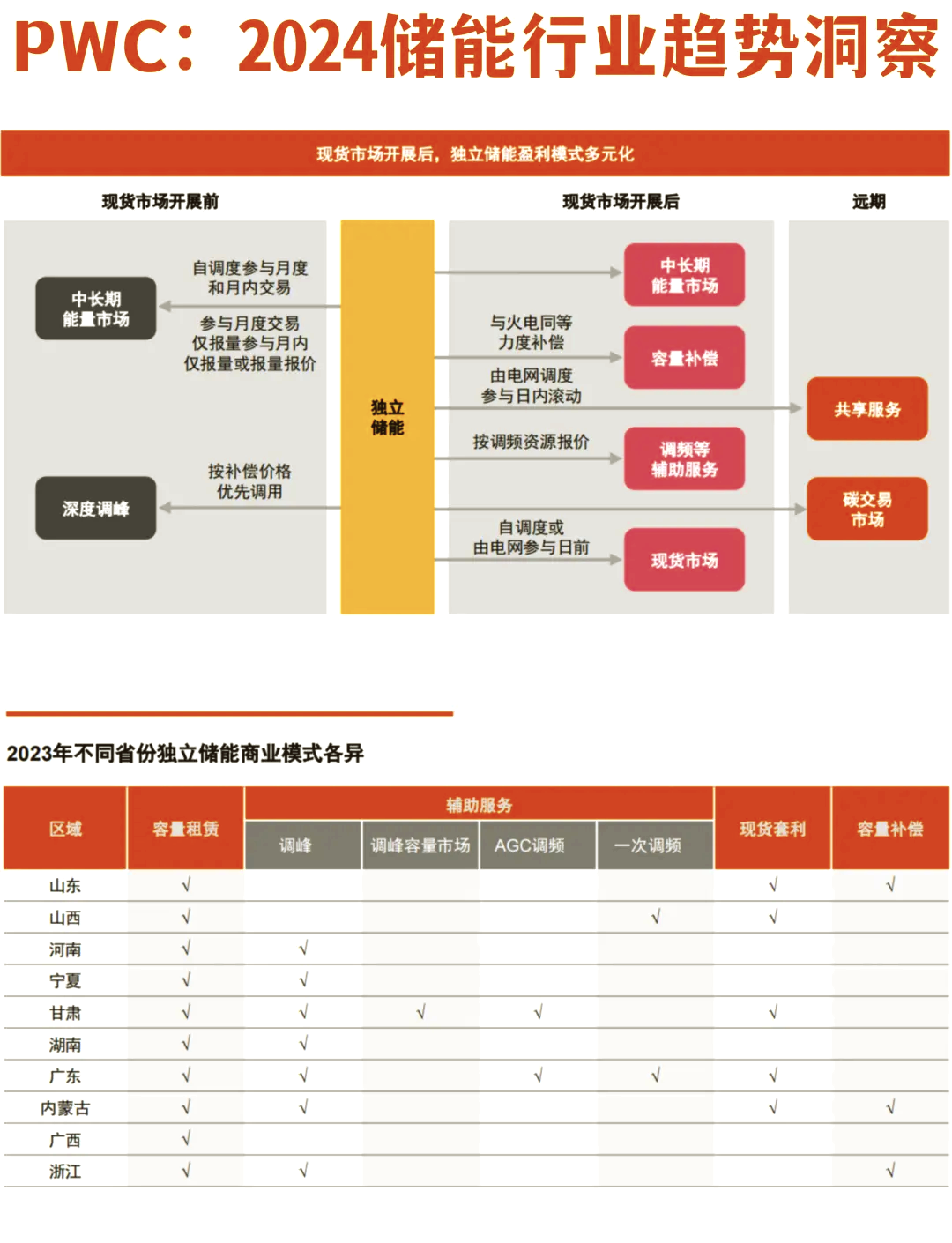 全球储能需求呈现大规模增长！