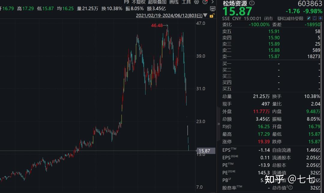 衢州东峰跌停，上榜营业部合计净卖出6964.44万元