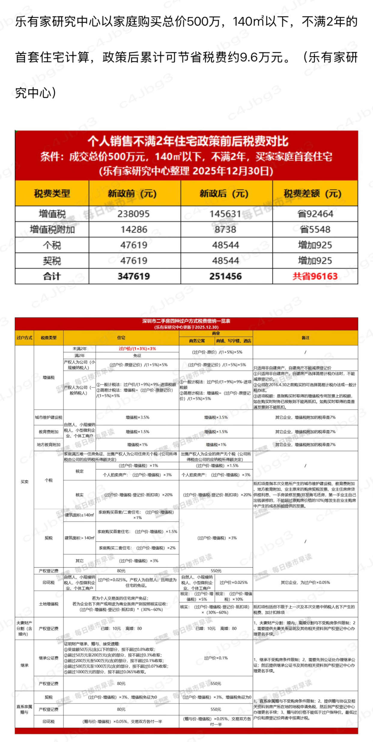 深圳2026年第二季度计划入市商品房项目34个;3月部分房企补仓意愿提升|房产早参