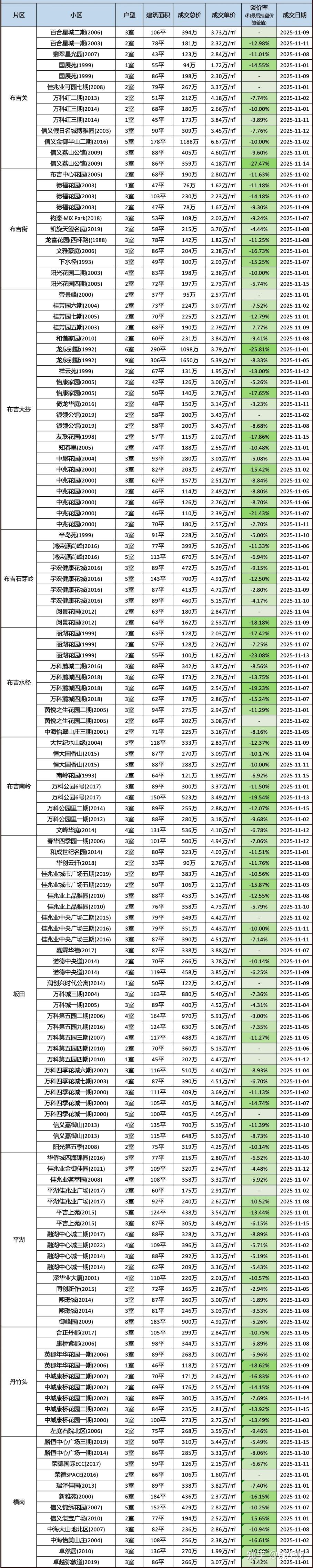 深圳2026年第二季度计划入市商品房项目34个；3月部分房企补仓意愿提升｜房产早参