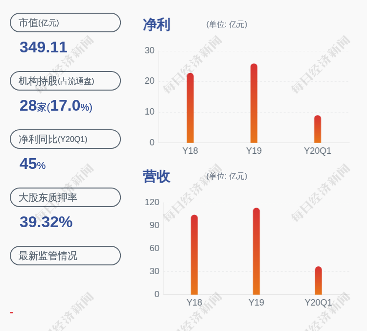 华峰化学：减持主体共减持公司股份约3619万股，减持计划实施完成