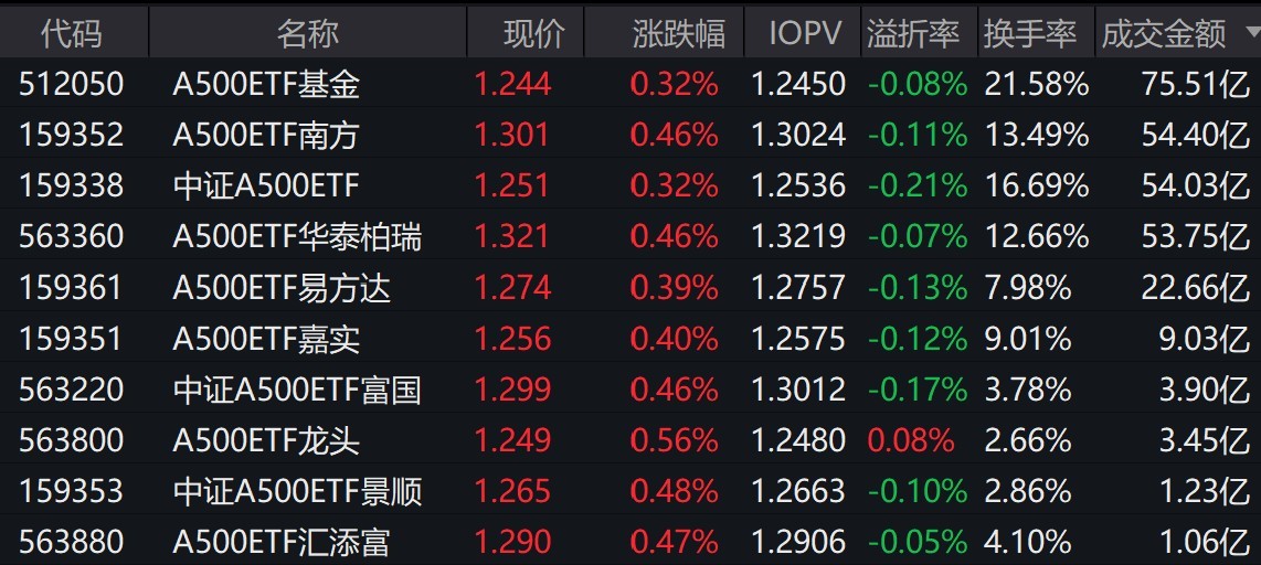 创业板指数ETF今日合计成交额60.57亿元，环比增加102.94%