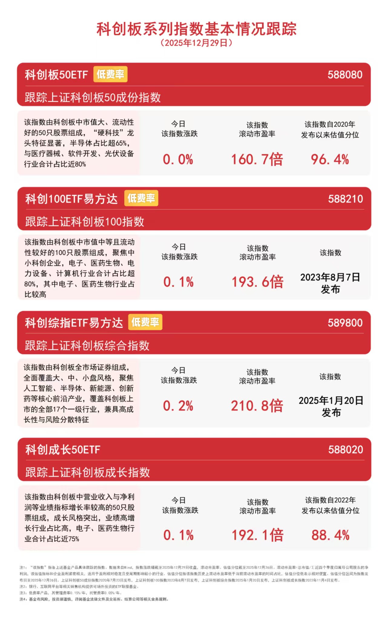 创业板指数ETF今日合计成交额60.57亿元，环比增加102.94%