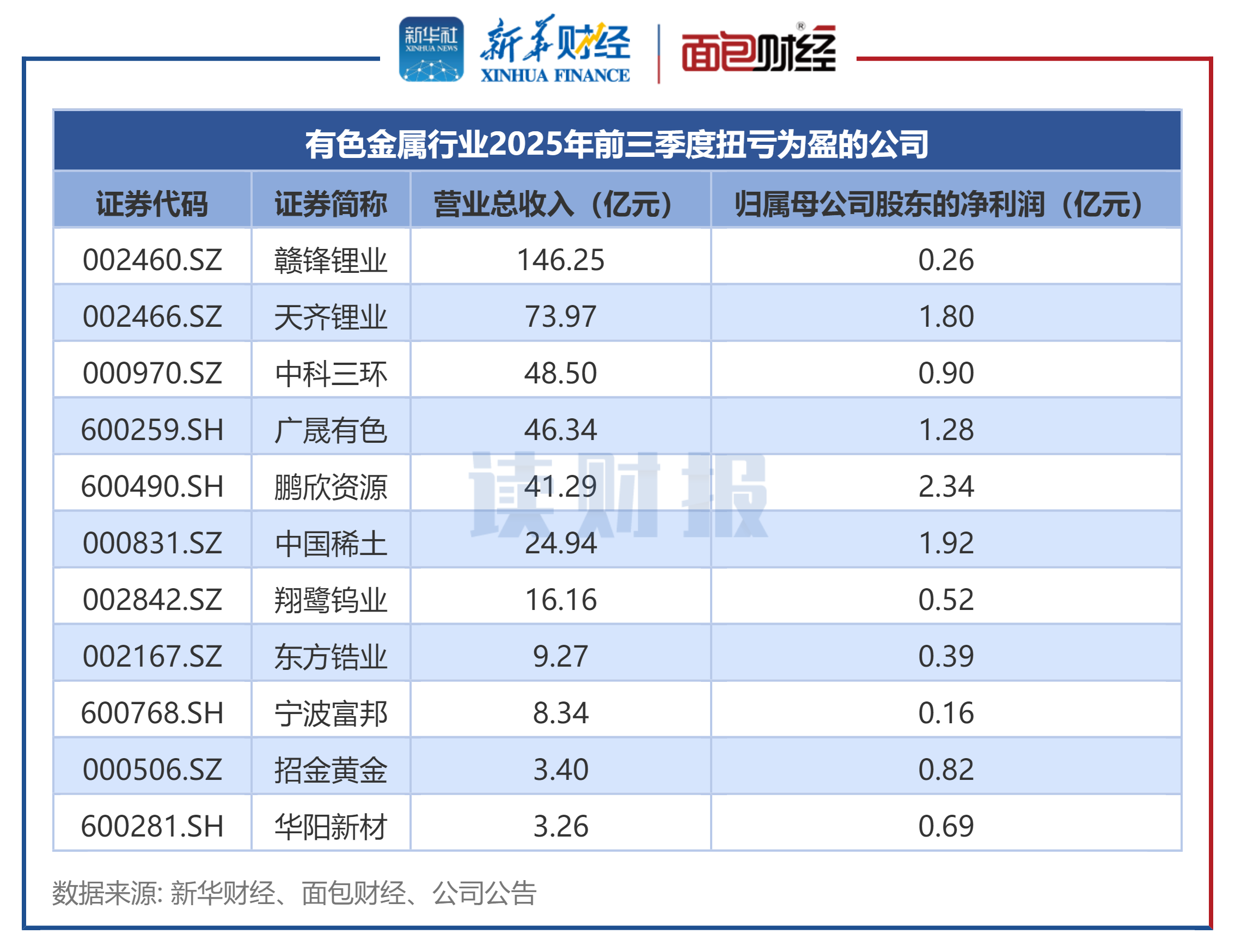 三超新材：截至2026年3月31日，公司在册股东数为14807人