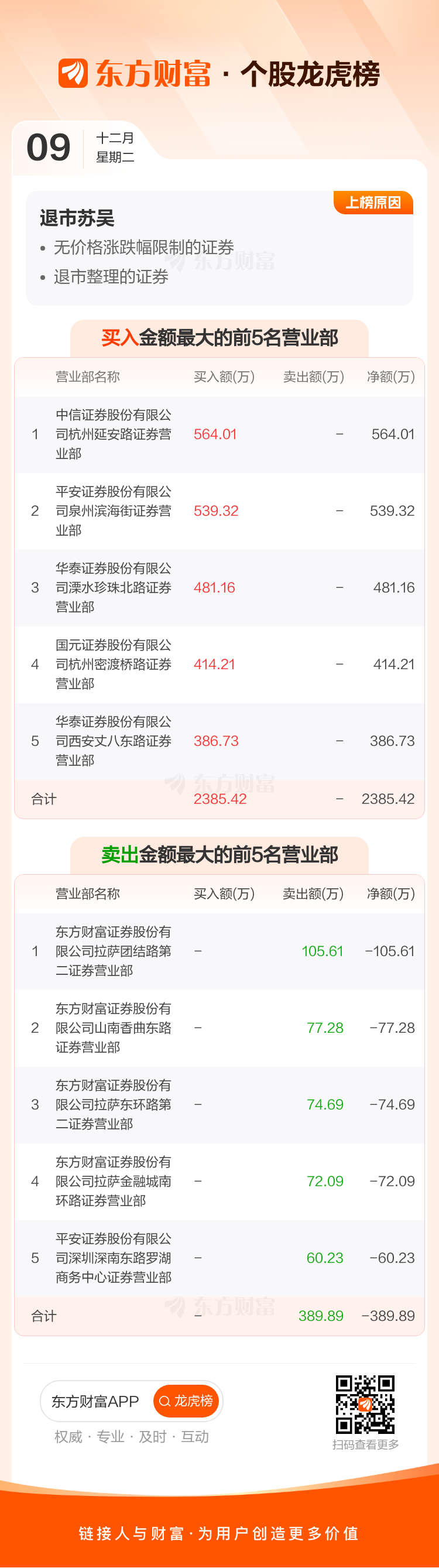 奥瑞德换手率23.95%，沪股通龙虎榜上净卖出1.18亿元