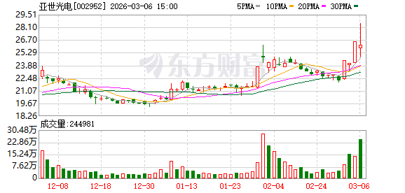 晨光电机换手率34.13%，龙虎榜上榜营业部合计净卖出152.79万元