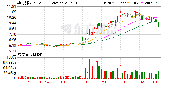 晨光电机换手率34.13%，龙虎榜上榜营业部合计净卖出152.79万元