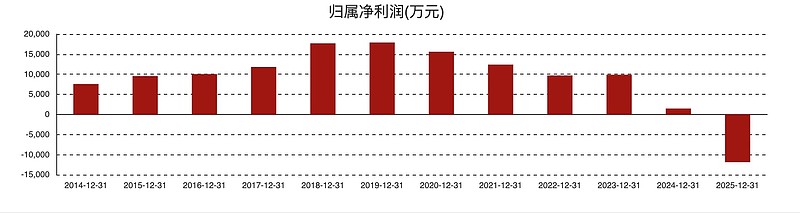 补税3.42亿元，上市九年业绩首亏，行业分化之下，ST绝味掉队了吗？