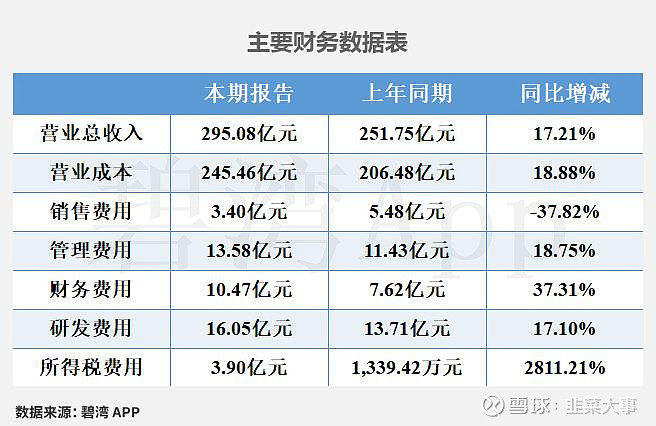 国机重装2025年净利润增长超7.3%，经营性现金流下滑逾42%