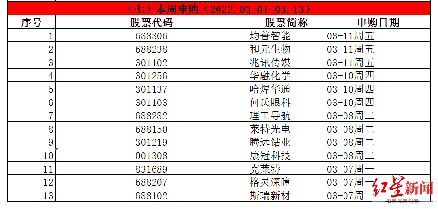 本周2股打新！国内领先高端测试仪器设备企业将登陆A股