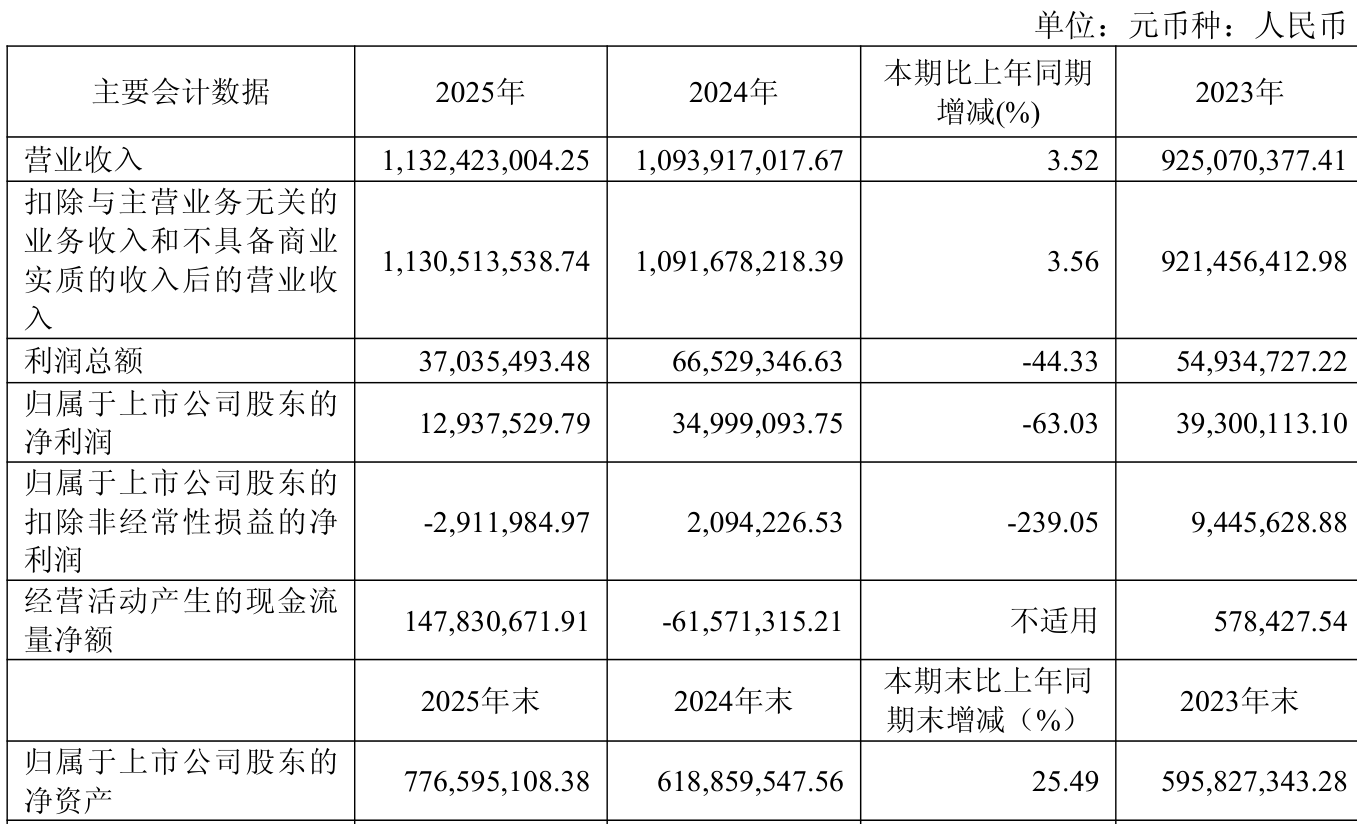 耐普矿机：2025年净利润同比下降33.22% 拟10送3派0.9元
