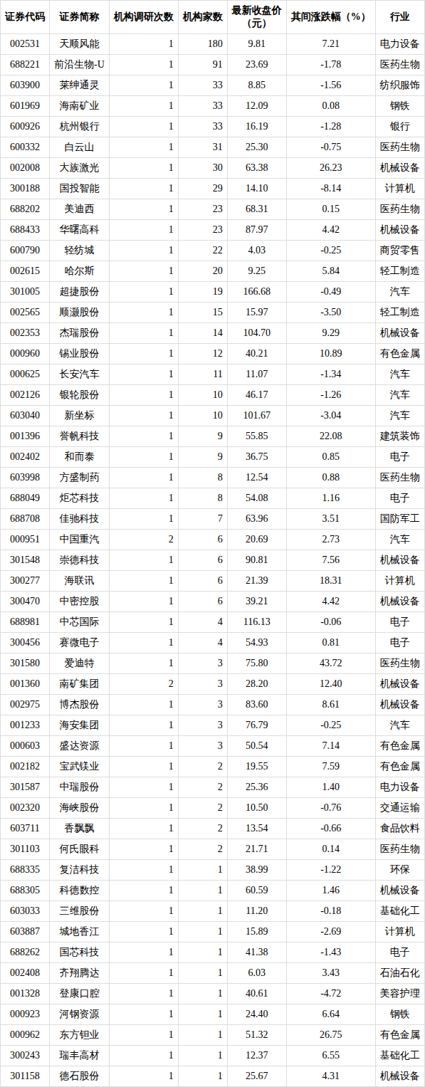 102家公司获机构调研（附名单）