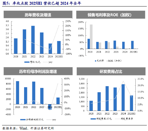 卓兆点胶公布2025年分配预案:拟10转增4派3元
