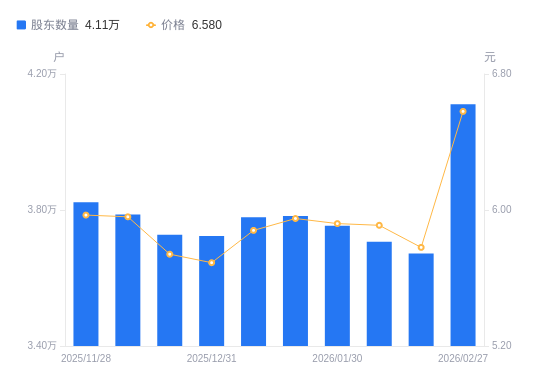万顺新材：截止2026年4月10日，公司含信用账户合并名册总户数为39,033户
