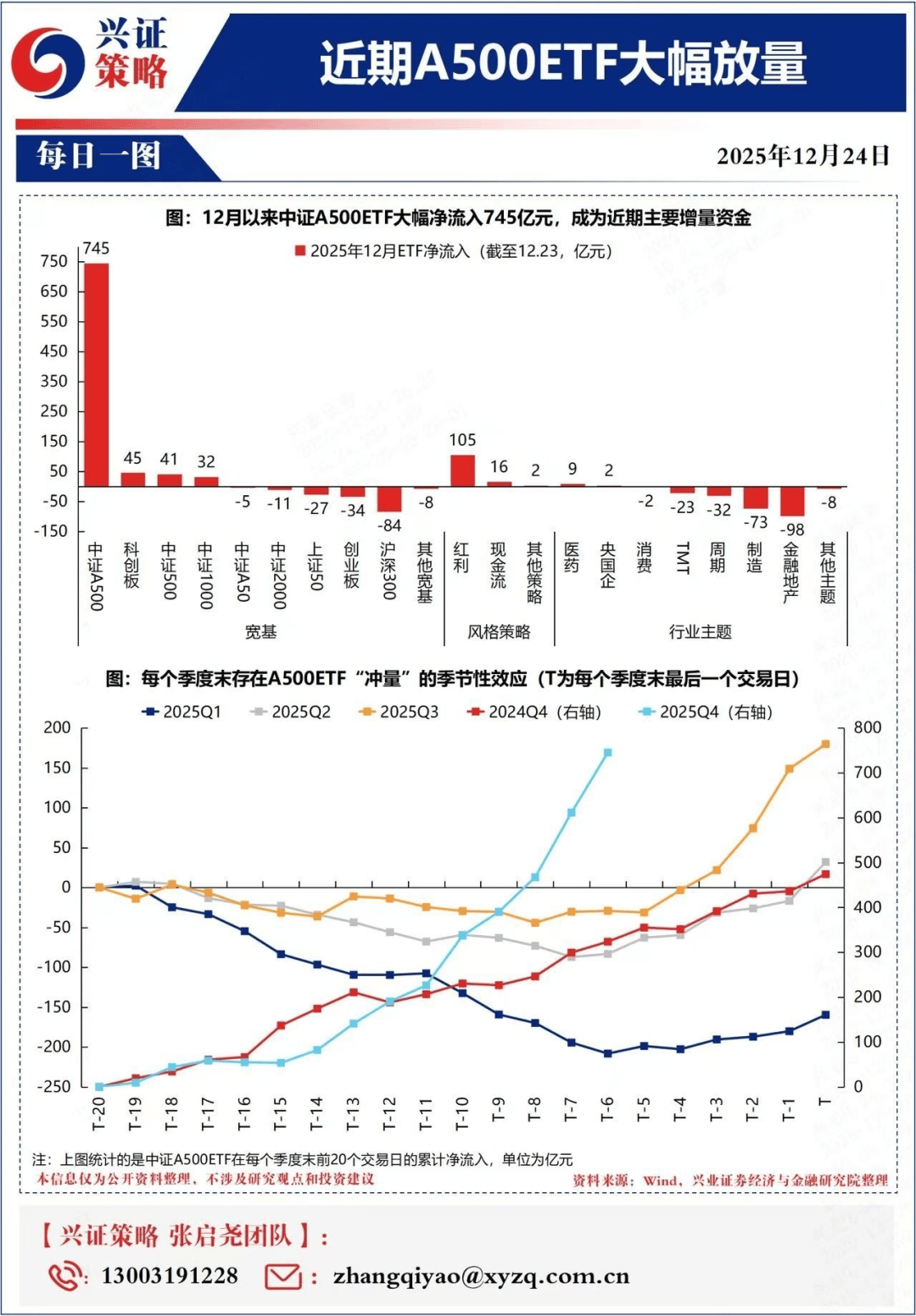 大盘震荡调整，机构称短期情绪受抑峰值可能已到，关注A500ETF易方达（159361）等产品布局机会