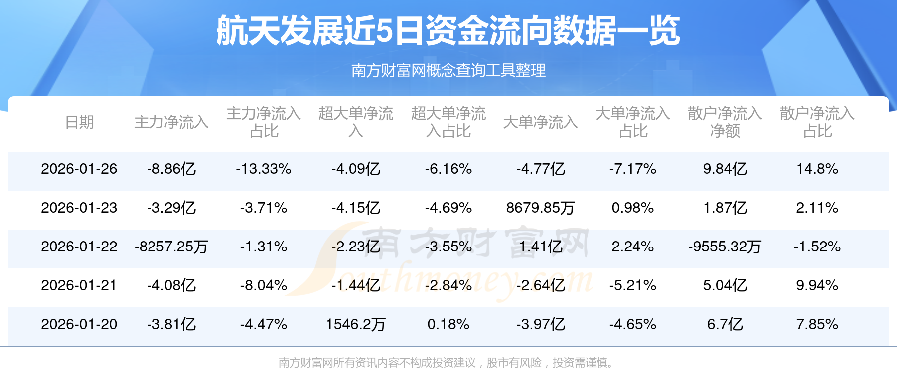 高新发展：截至2026年4月10日，公司股东人数为43,208
