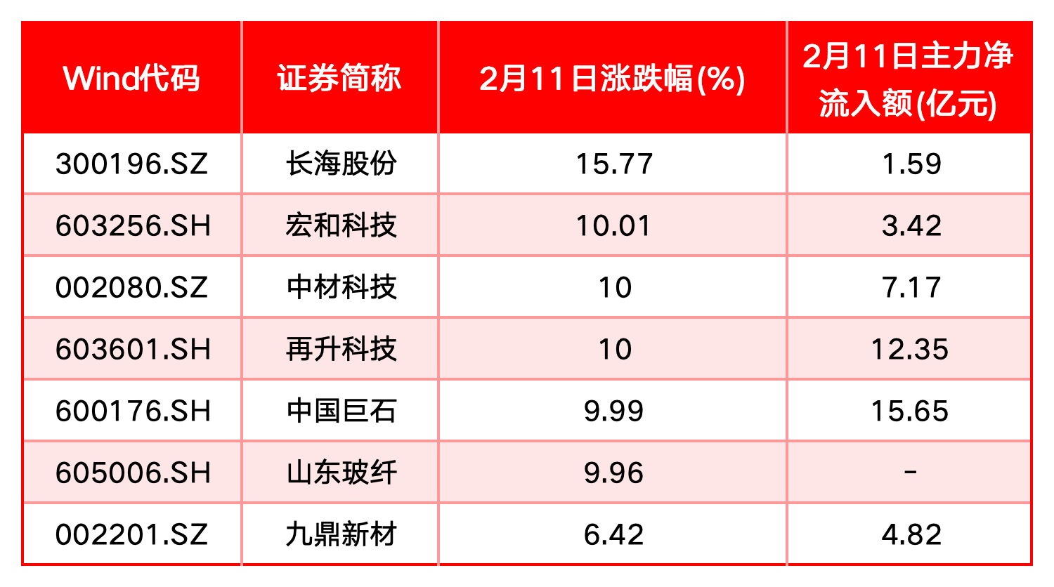 收评:创业板指大涨超3%,有色、钢铁等板块拉升,算力概念爆发