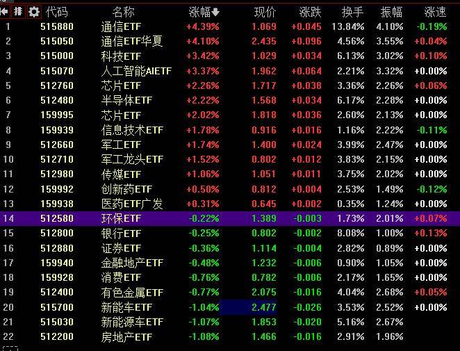 收评:创业板指大涨超3%,有色、钢铁等板块拉升,算力概念爆发