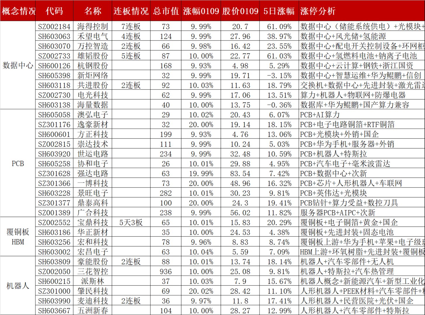 收评：创业板指大涨超3%，有色、钢铁等板块拉升，算力概念爆发