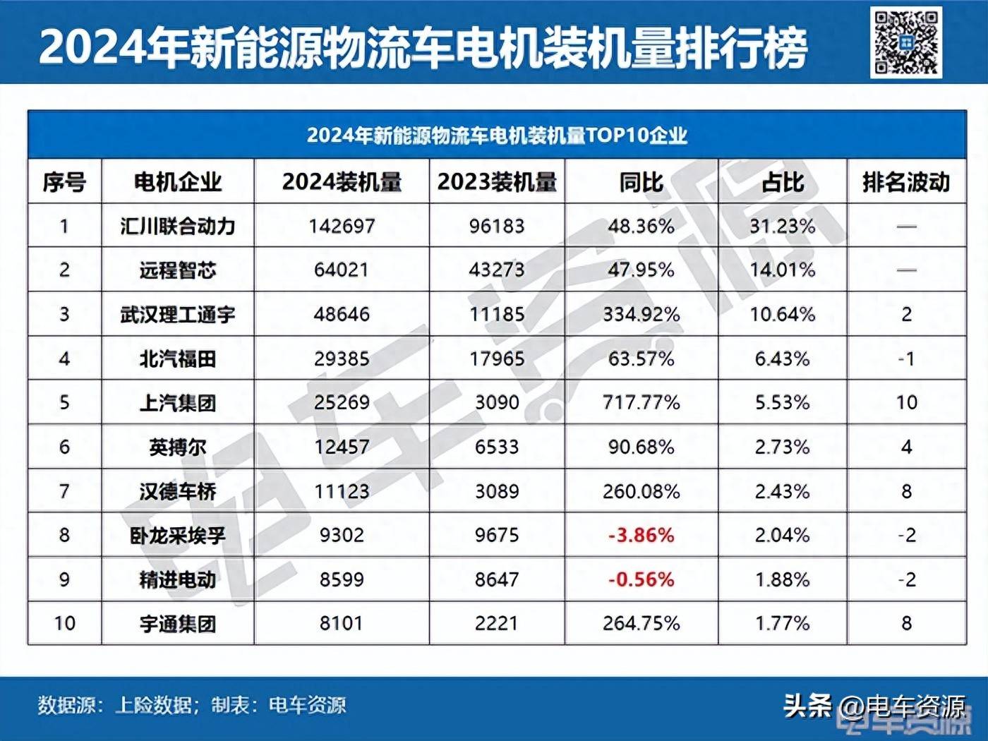 三瑞智能:2024年全球民用无人机电动动力系统市场份额7.1%排名第二
