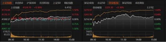 A股主要指数集体上扬，超4200只个股上涨，关注A500ETF易方达（159361）投资价值