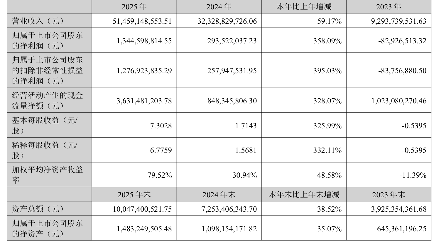 *ST铖昌：2025年净利润1.17亿元同比扭亏 拟10派2元