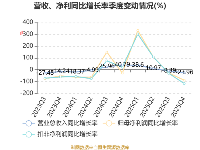 利民股份：2025年净利润同比增长489.7% 拟10派4.5元