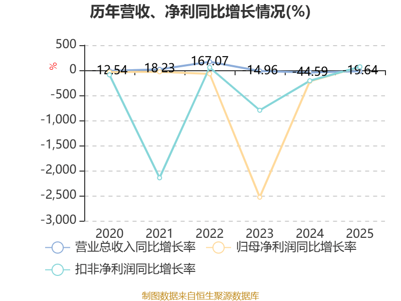 *ST中基：2025年同比减亏 申请撤销退市风险警示