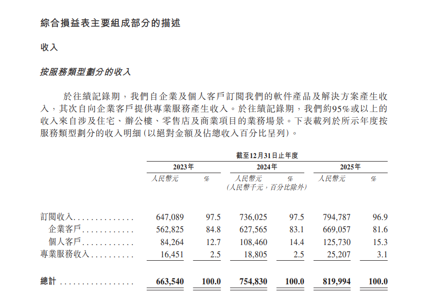 暴涨近190%!“杭州六小龙”之群核科技登陆港交所