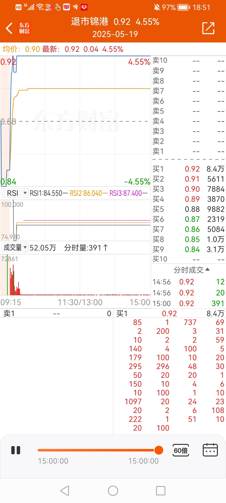 600696，地天板！此前4连跌停！