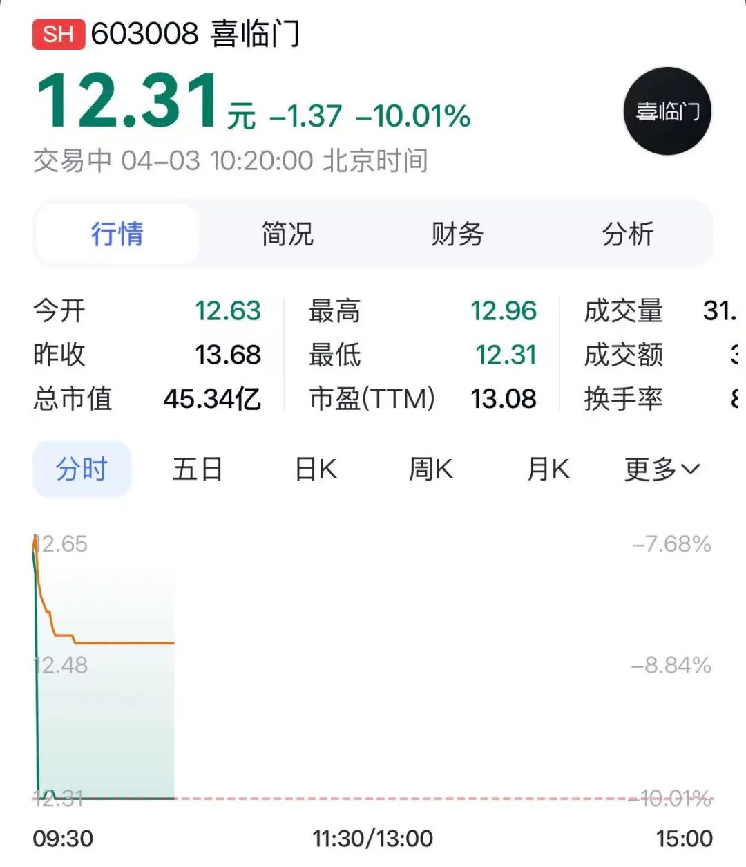 600696，地天板！此前4连跌停！