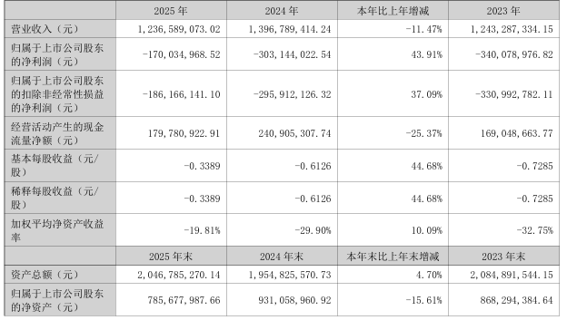 信质集团：2025年度净利润约1.34亿元，同比增加534.27%