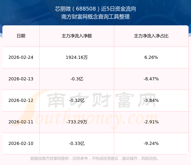芯朋微：一季度净利润1372.42万元 同比下降66.59%